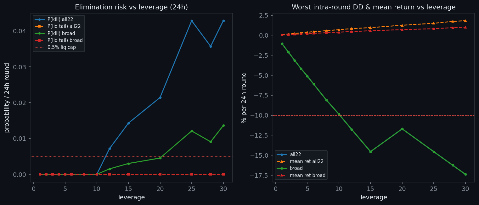 Elimination risk and worst intra-round drawdown versus leverage