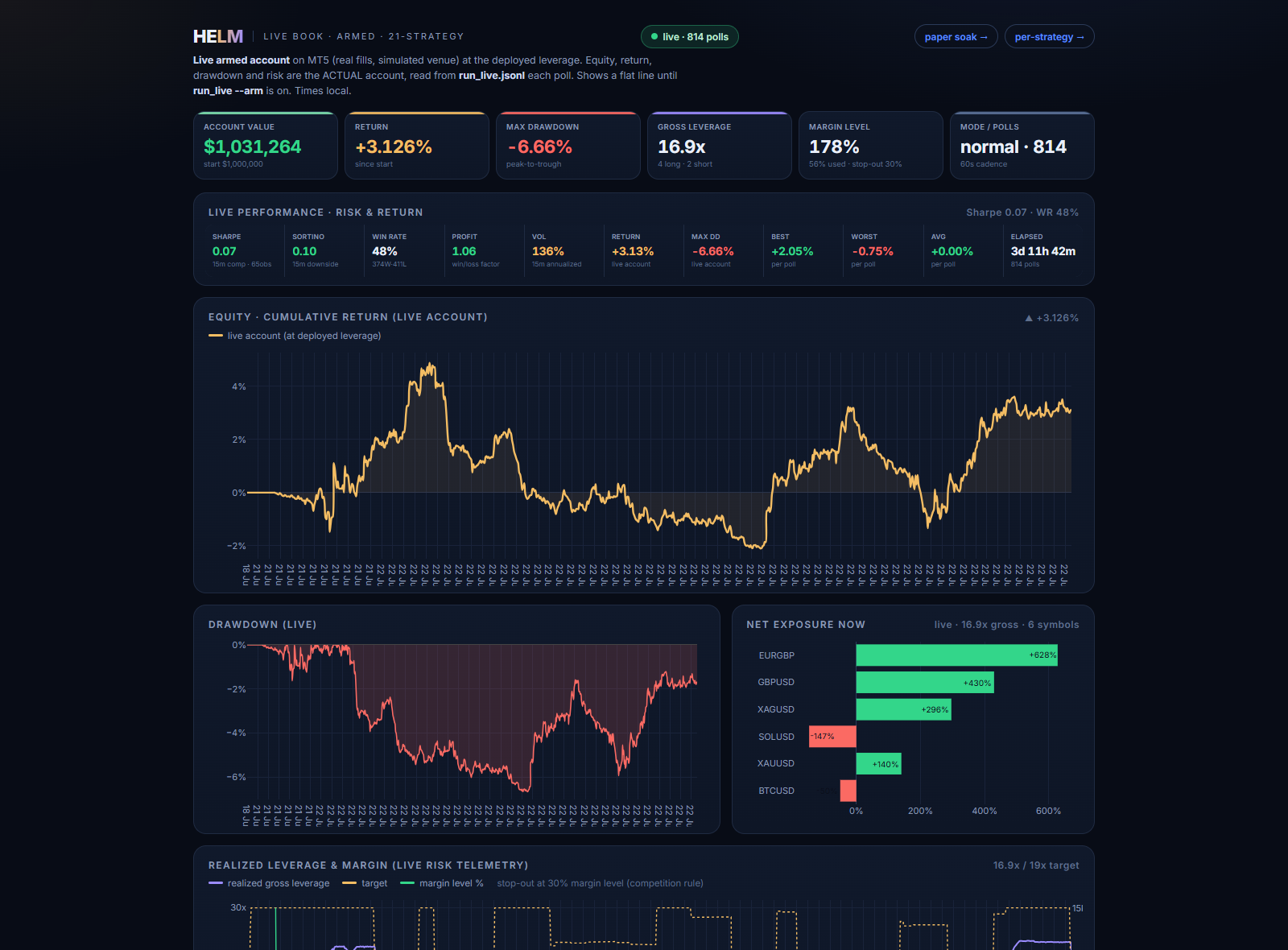 HELM live armed book dashboard: account value, return, drawdown, gross leverage, equity curve and per-name exposure