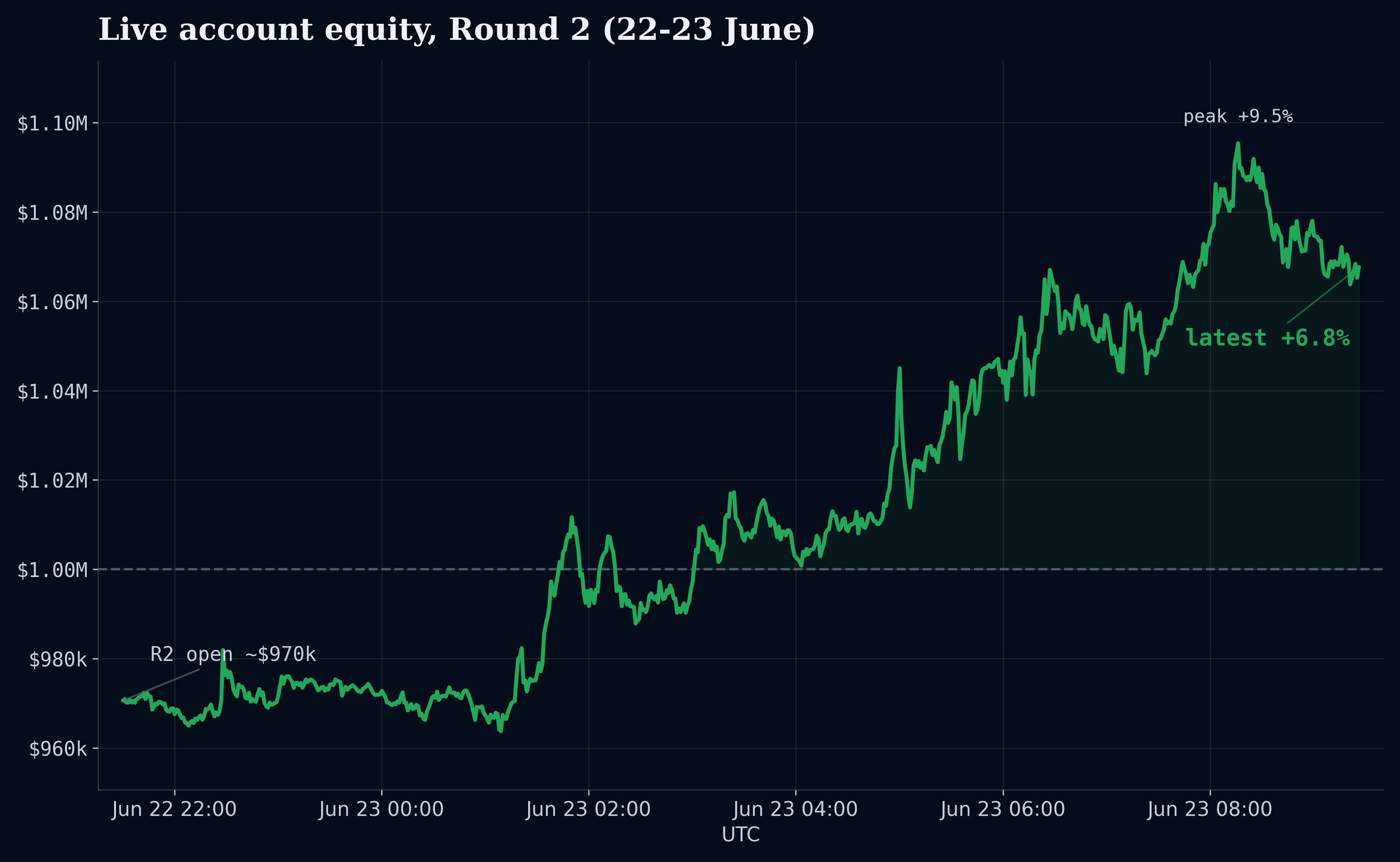 Live account equity over Round 2, climbing from rank 122 into the top 10