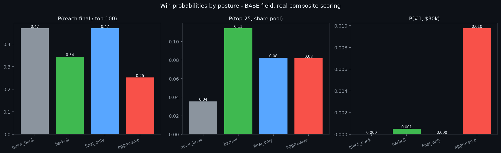 Win probabilities by posture under real composite scoring